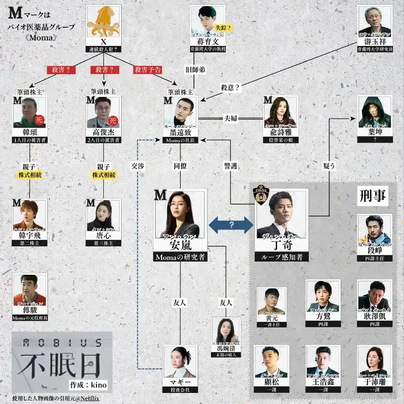 不眠日　相関図