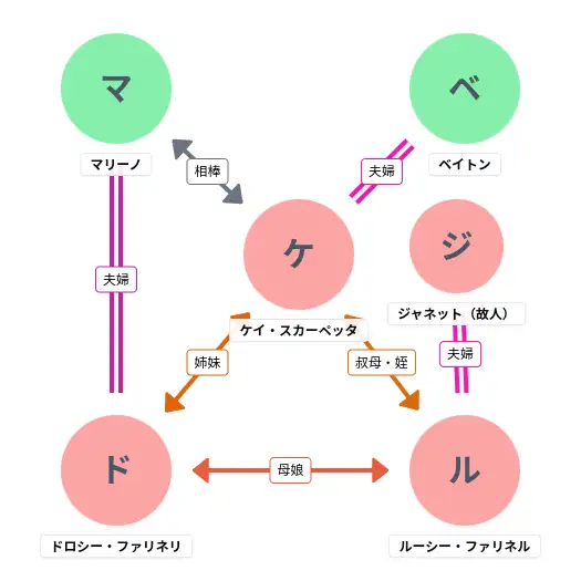 スカーペッタ　ドラマ　相関図